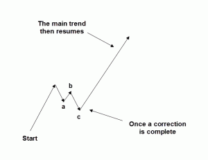 Correction Complete