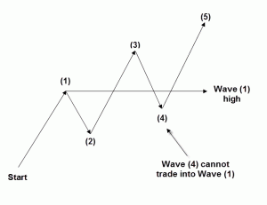 Elliott Rule Four
