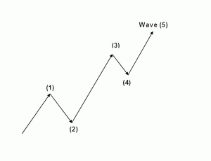 Elliott Wave Five