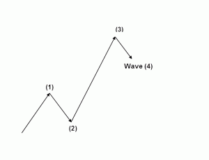 Elliott Wave Four