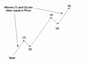 Elliott Wave One And Five