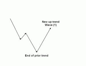 Elliott Wave one