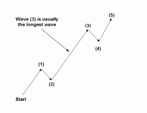 Elliott Wave Two